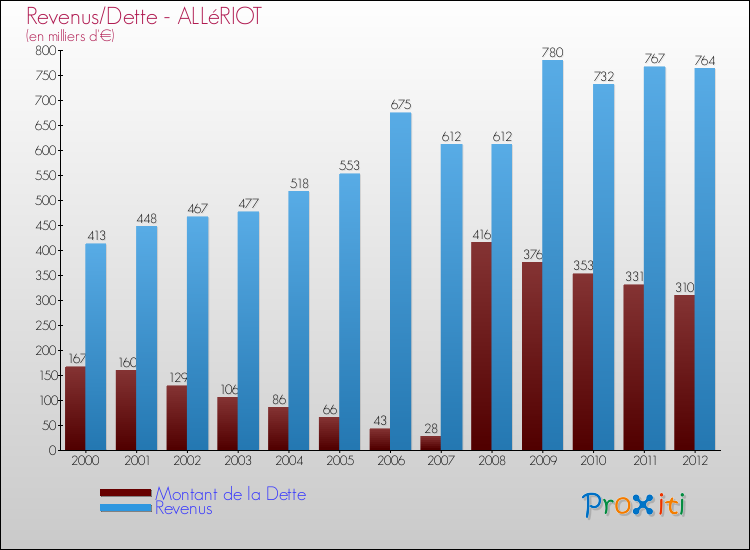 Evolution comparée de la dette et des revenus pour la commune de ALLéRIOT de 2000 à 2012 Comparaison de la dette et des revenus pour ALLéRIOT de 2000 à 2012