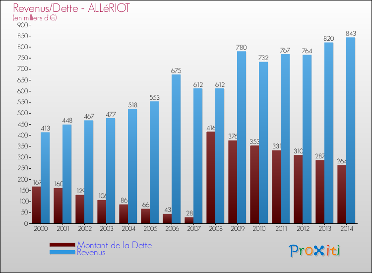 Evolution comparée de la dette et des revenus pour la commune de ALLéRIOT de 2000 à 2014 Comparaison de la dette et des revenus pour ALLéRIOT de 2000 à 2014