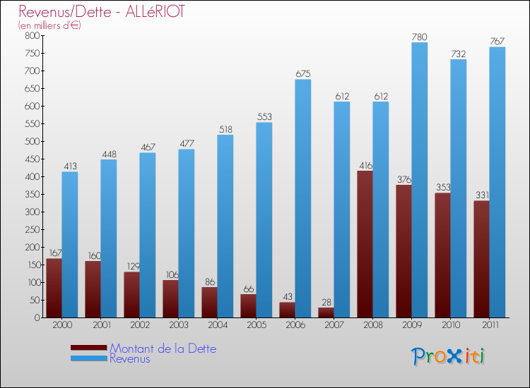Evolution comparée de la dette et des revenus pour la commune de ALLéRIOT de 2000 à 2011 Comparaison de la dette et des revenus pour ALLéRIOT de 2000 à 2011