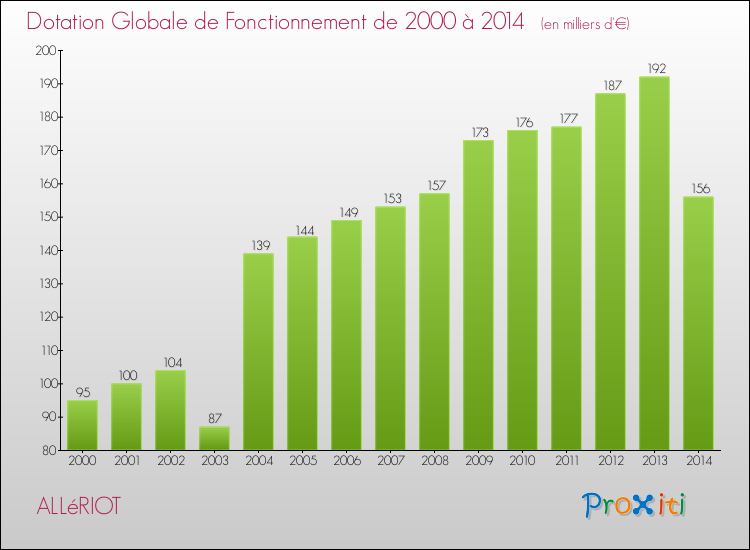 Evolution du montant de la Dotation Globale de Fonctionnement pour la commune de ALLéRIOT de 2000 à 2014 Evolution du montant de la Dotation Globale de Fonctionnement pour ALLéRIOT de 2000 à 2014