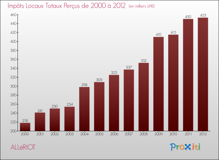 Evolution des Impôts Locaux pour la commune de ALLéRIOT de 2000 à 2012 Evolution des Impôts Locaux pour ALLéRIOT de 2000 à 2012
