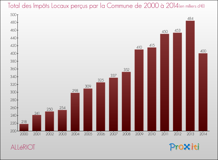 Evolution des Impôts Locaux pour la commune de ALLéRIOT de 2000 à 2014 Evolution des Impôts Locaux pour ALLéRIOT de 2000 à 2014