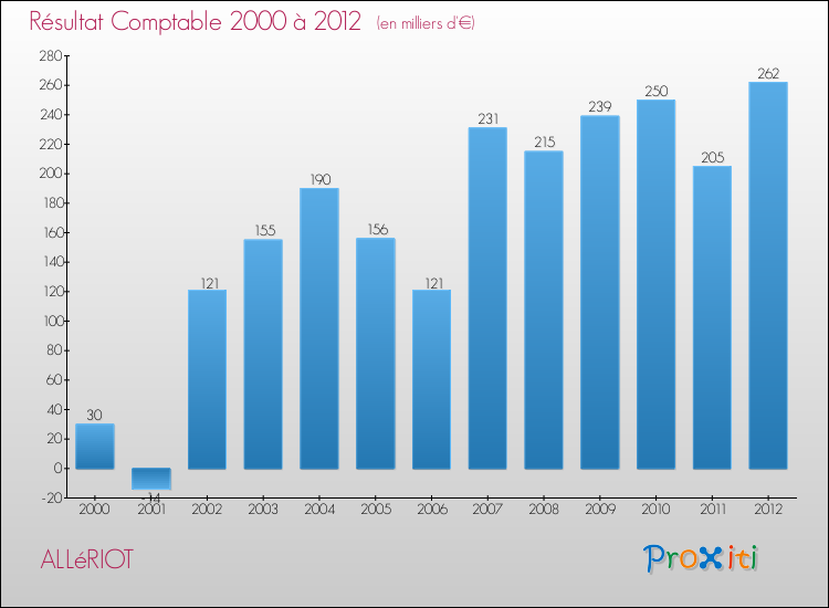 Evolution du résultat comptable pour la commune de ALLéRIOT de 2000 à 2012 Evolution du résultat comptable pour ALLéRIOT de 2000 à 2012