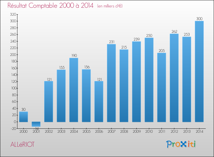 Evolution du résultat comptable pour la commune de ALLéRIOT de 2000 à 2014 Evolution du résultat comptable pour ALLéRIOT de 2000 à 2014