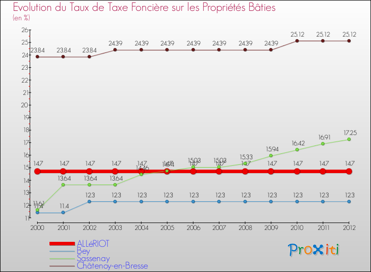 Evolution du taux de la taxe foncière sur le bati pour ALLéRIOT et les communes proches de 2000 à 2012 Comparaison des taux de taxe foncière sur le bati pour ALLéRIOT et les communes voisines de 2000 à 2012