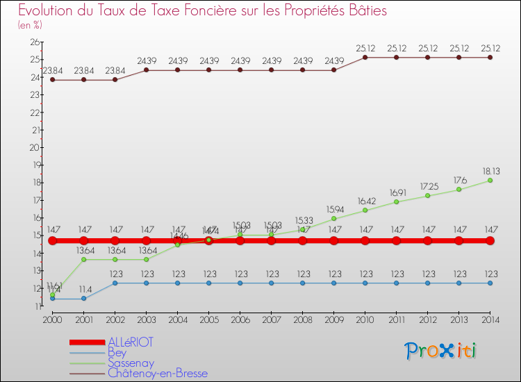 Evolution du taux de la taxe foncière sur le bati pour ALLéRIOT et les communes proches de 2000 à 2014 Comparaison des taux de taxe foncière sur le bati pour ALLéRIOT et les communes voisines de 2000 à 2014