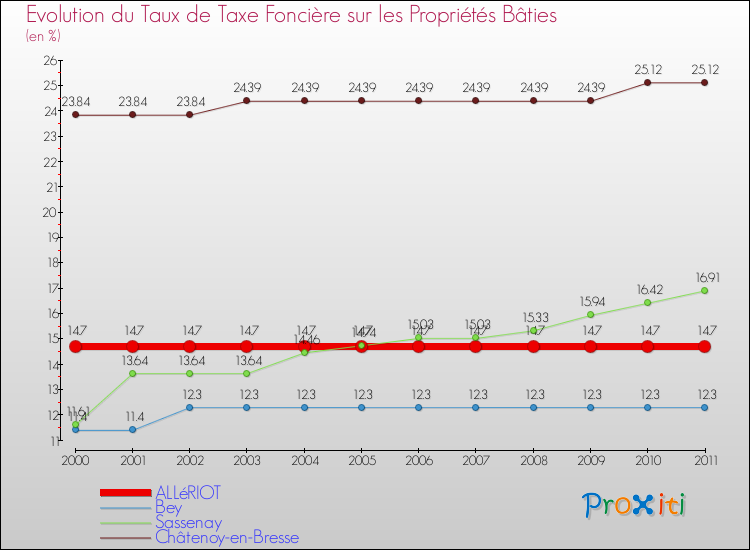 Evolution du taux de la taxe foncière sur le bati pour ALLéRIOT et les communes proches Comparaison des taux de taxe foncière sur le bati pour ALLéRIOT et les communes voisines