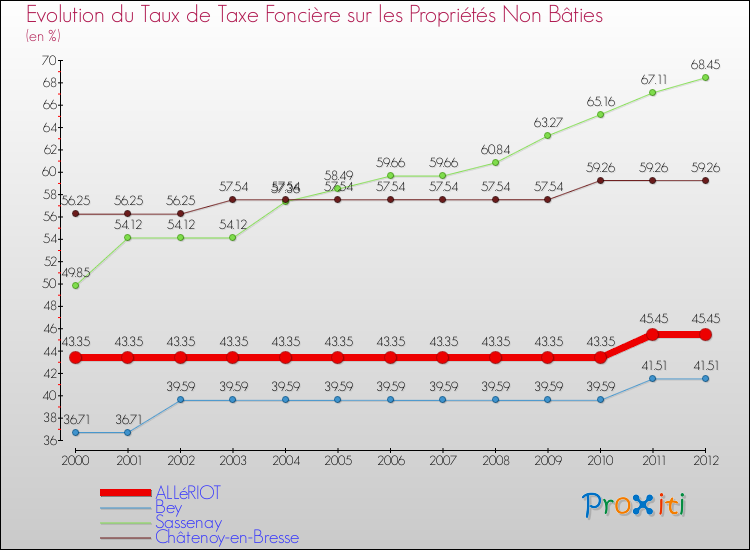Evolution du taux de la taxe foncière sur les immeubles et terrains non batis pour ALLéRIOT et les communes proches de 2000 à 2012 Comparaison des taux de la taxe foncière sur les immeubles et terrains non batis pour ALLéRIOT et les communes voisines de 2000 à 2012