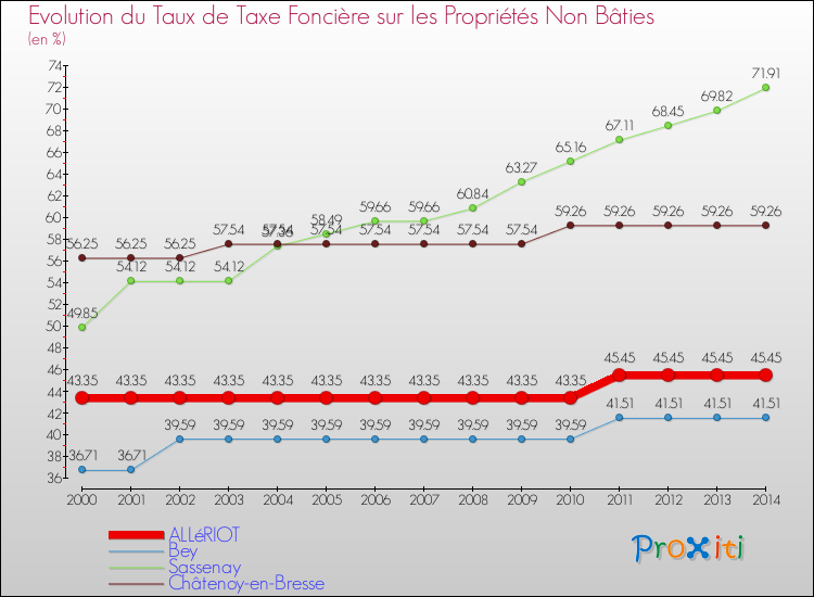 Evolution du taux de la taxe foncière sur les immeubles et terrains non batis pour ALLéRIOT et les communes proches de 2000 à 2014 Comparaison des taux de la taxe foncière sur les immeubles et terrains non batis pour ALLéRIOT et les communes voisines de 2000 à 2014
