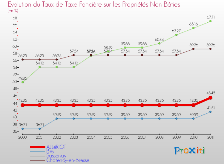 Evolution du taux de la taxe foncière sur les immeubles et terrains non batis pour ALLéRIOT et les communes proches Comparaison des taux de la taxe foncière sur les immeubles et terrains non batis pour ALLéRIOT et les communes voisines