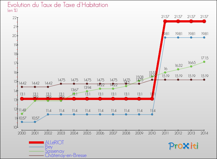 Evolution du taux de la taxe d'habitation pour ALLéRIOT et les communes proches de 2000 à 2014 Comparaison des taux de la taxe d'habitation pour ALLéRIOT et les communes voisines de 2000 à 2014