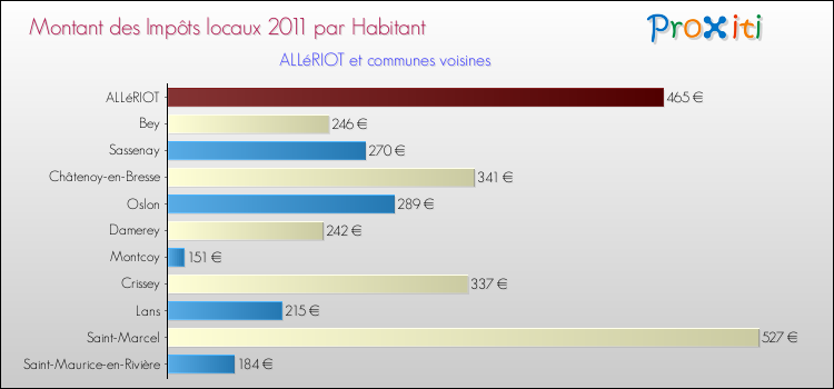 Montant des impôts locaux par Habitant pour ALLéRIOT et les communes proches Comparaison des impôts locaux par habitant pour ALLéRIOT et les communes voisines