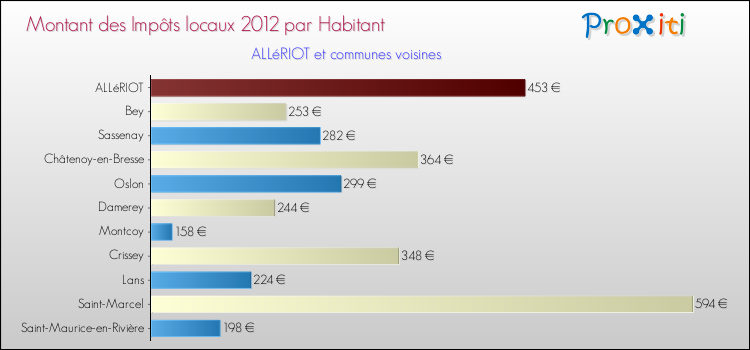 Montant des impôts locaux par Habitant pour ALLéRIOT et les communes proches Comparaison des impôts locaux par habitant pour ALLéRIOT et les communes voisines