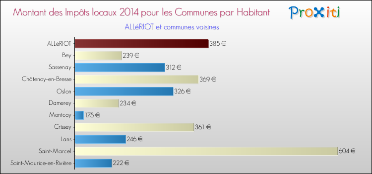Montant des impôts locaux par Habitant pour ALLéRIOT et les communes proches en 2014 Comparaison des impôts locaux par habitant pour ALLéRIOT et les communes voisines en 2014