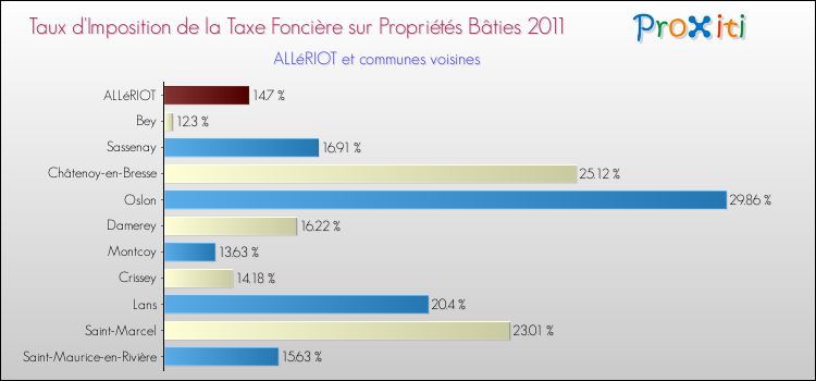 Taux d'imposition de la taxe foncière sur le bati 2011 pour ALLéRIOT et les communes proches Comparaison des taux d'imposition de la taxe foncière sur le bati 2011 pour ALLéRIOT et les communes voisines