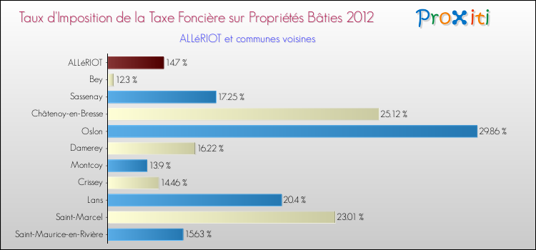 Taux d'imposition de la taxe foncière sur le bati 2012 pour ALLéRIOT et les communes proches Comparaison des taux d'imposition de la taxe foncière sur le bati 2012 pour ALLéRIOT et les communes voisines