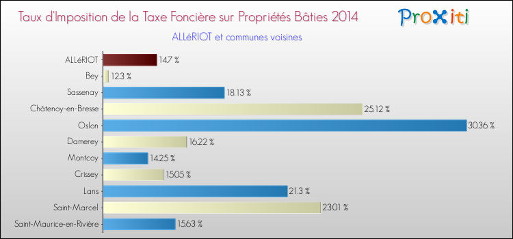 Taux d'imposition de la taxe foncière sur le bati 2014 pour ALLéRIOT et les communes proches Comparaison des taux d'imposition de la taxe foncière sur le bati 2014 pour ALLéRIOT et les communes voisines