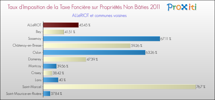 Taux d'imposition de la taxe foncière sur les immeubles et terrains non batis 2011 pour ALLéRIOT et les communes proches Comparaison des taux d'imposition de la taxe foncière sur les immeubles et terrains non batis 2011 pour ALLéRIOT et les communes voisines