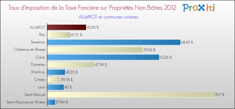 Taux d'imposition de la taxe foncière sur les immeubles et terrains non batis 2012 pour ALLéRIOT et les communes proches Comparaison des taux d'imposition de la taxe foncière sur les immeubles et terrains non batis 2012 pour ALLéRIOT et les communes voisines