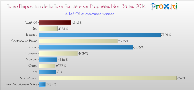 Taux d'imposition de la taxe foncière sur les immeubles et terrains non batis 2014 pour ALLéRIOT et les communes proches Comparaison des taux d'imposition de la taxe foncière sur les immeubles et terrains non batis 2014 pour ALLéRIOT et les communes voisines