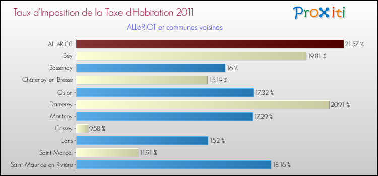 Taux d'imposition de la taxe d'habitation 2011 pour ALLéRIOT et les communes proches Comparaison des taux d'imposition de la taxe d'habitation 2011 pour ALLéRIOT et les communes voisines