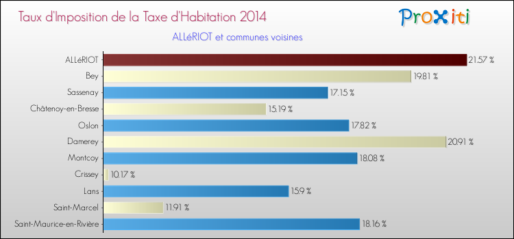 Taux d'imposition de la taxe d'habitation 2014 pour ALLéRIOT et les communes proches Comparaison des taux d'imposition de la taxe d'habitation 2014 pour ALLéRIOT et les communes voisines