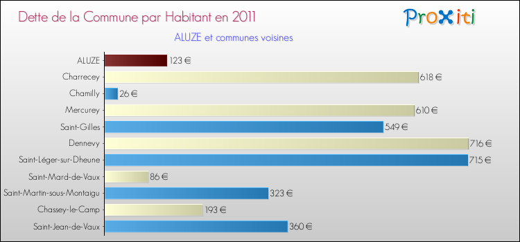 Dette par habitant de la commune en 2011 pour ALUZE et les communes proches Comparaison de la dette par habitant de la commune en 2011 pour ALUZE et les communes voisines