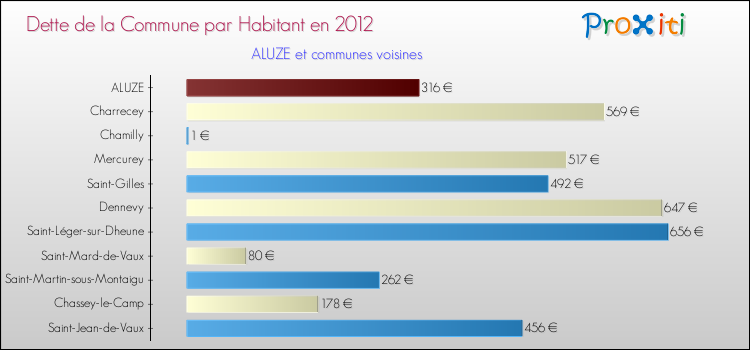 Dette par habitant de la commune en 2012 pour ALUZE et les communes proches Comparaison de la dette par habitant de la commune en 2012 pour ALUZE et les communes voisines