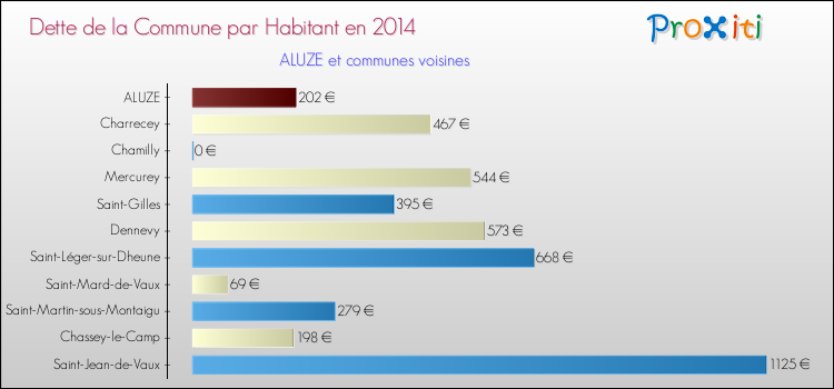 Dette par habitant de la commune en 2014 pour ALUZE et les communes proches Comparaison de la dette par habitant de la commune en 2014 pour ALUZE et les communes voisines