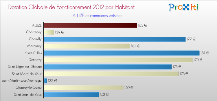Montant des dotations globales de fonctionnement DGF par Habitant pour ALUZE et les communes proches Comparaison des des dotations globales de fonctionnement DGF par habitant pour ALUZE et les communes voisines