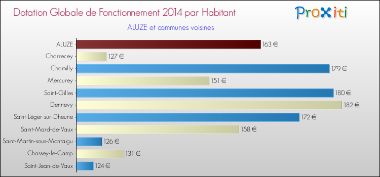 Montant des dotations globales de fonctionnement DGF par Habitant pour ALUZE et les communes proches en 2014. Comparaison des des dotations globales de fonctionnement DGF par habitant pour ALUZE et les communes voisines en 2014.