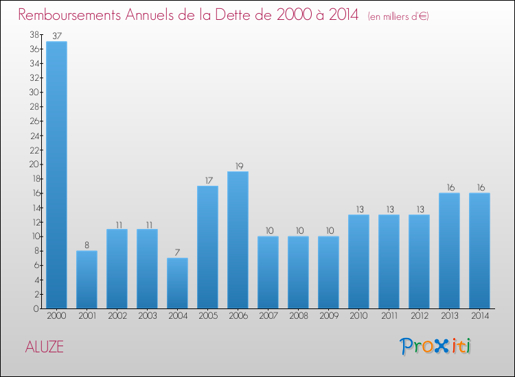Evolution de l'annuité de la dette pour la commune de ALUZE de 2000 à 2014 Annuités de la dette pour ALUZE de 2000 à 2014