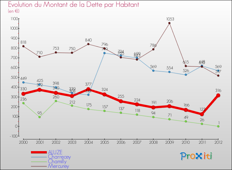 Evolution de la dette par habitant pour la commune de ALUZE et les communes proches de 2000 à 2012 Comparaison de la dette par habitant pour ALUZE et les communes voisines de 2000 à 2012