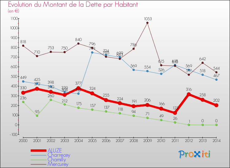 Evolution de la dette par habitant pour la commune de ALUZE et les communes proches de 2000 à 2014 Comparaison de la dette par habitant pour ALUZE et les communes voisines de 2000 à 2014