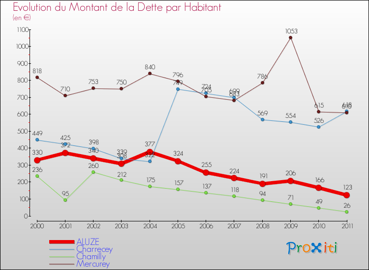Evolution de la dette par habitant pour la commune de ALUZE et les communes proches Comparaison de la dette par habitant pour ALUZE et les communes voisines