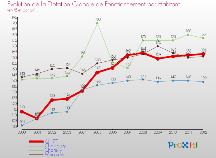 Evolution et montant de la dotation globale de fonctionnement par Habitant pour ALUZE et les communes proches Comparaison des dotations globales de fonctionnement par habitant pour ALUZE et les communes voisines
