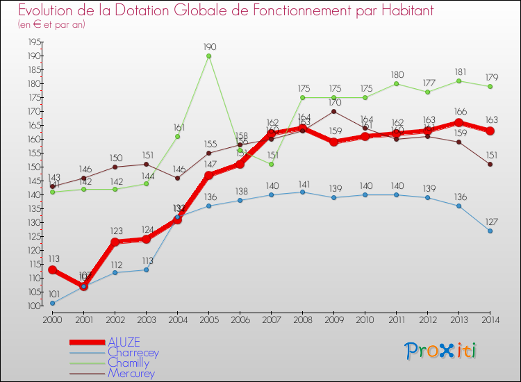 Evolution et montant de la dotation globale de fonctionnement par Habitant pour ALUZE et les communes proches de 2000 à 2014. Comparaison des dotations globales de fonctionnement par habitant pour ALUZE et les communes voisines de 2000 à 2014.