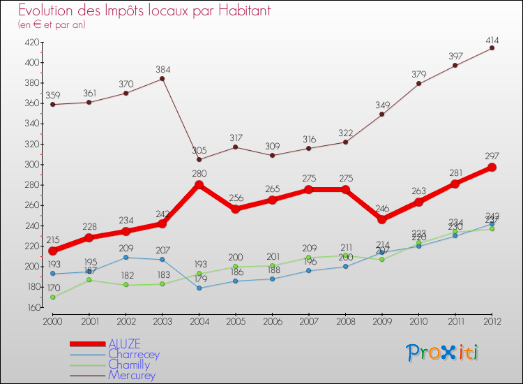 Evolution et montant des impôts locaux par Habitant pour ALUZE et les communes proches Comparaison des impôts locaux par habitant pour ALUZE et les communes voisines