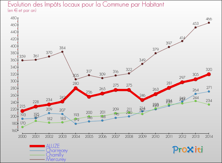 Evolution et montant des impôts locaux par Habitant pour ALUZE et les communes proches de 2000 à 2014 Comparaison des impôts locaux par habitant pour ALUZE et les communes voisines de 2000 à 2014