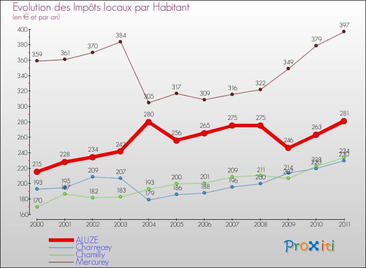 Evolution et montant des impôts locaux par Habitant pour ALUZE et les communes proches Comparaison des impôts locaux par habitant pour ALUZE et les communes voisines