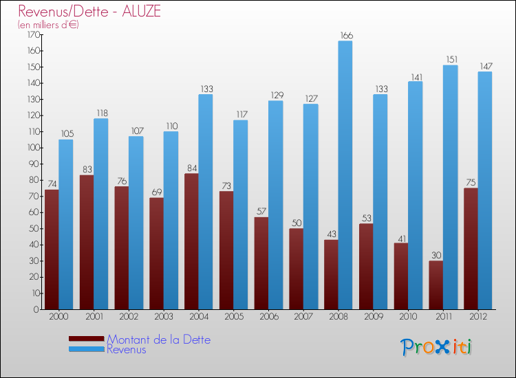 Evolution comparée de la dette et des revenus pour la commune de ALUZE de 2000 à 2012 Comparaison de la dette et des revenus pour ALUZE de 2000 à 2012