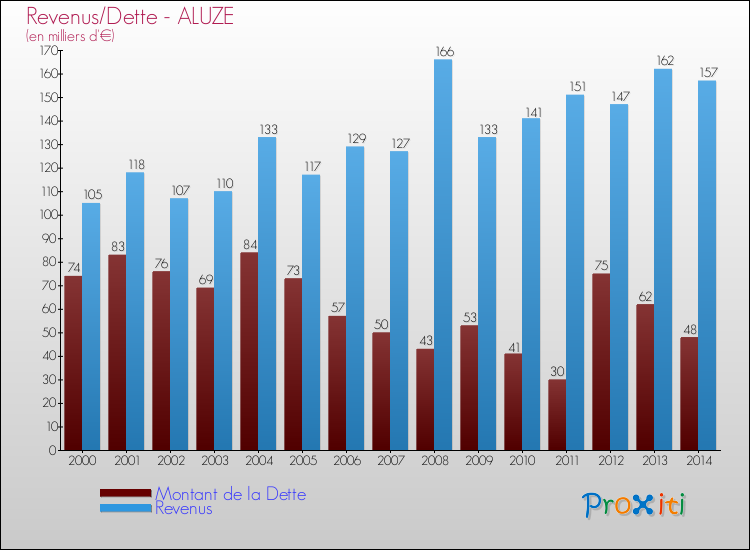 Evolution comparée de la dette et des revenus pour la commune de ALUZE de 2000 à 2014 Comparaison de la dette et des revenus pour ALUZE de 2000 à 2014