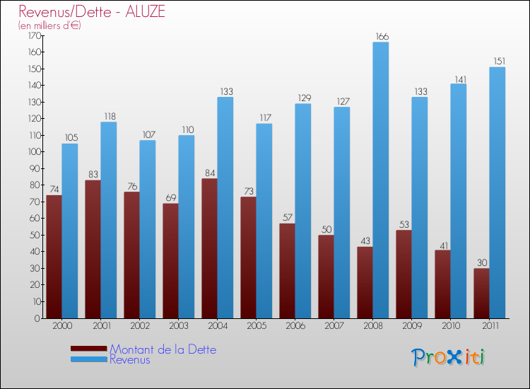 Evolution comparée de la dette et des revenus pour la commune de ALUZE de 2000 à 2011 Comparaison de la dette et des revenus pour ALUZE de 2000 à 2011