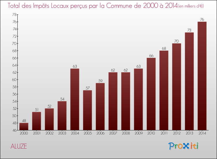 Evolution des Impôts Locaux pour la commune de ALUZE de 2000 à 2014 Evolution des Impôts Locaux pour ALUZE de 2000 à 2014
