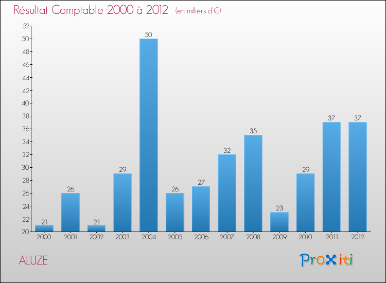Evolution du résultat comptable pour la commune de ALUZE de 2000 à 2012 Evolution du résultat comptable pour ALUZE de 2000 à 2012