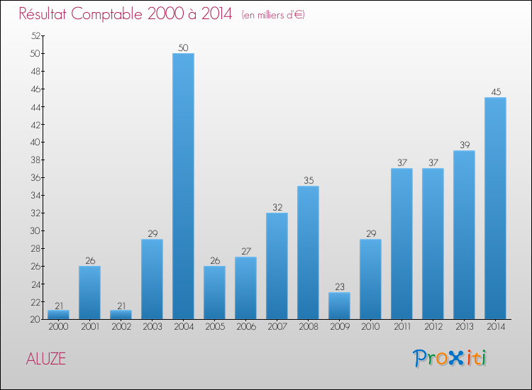 Evolution du résultat comptable pour la commune de ALUZE de 2000 à 2014 Evolution du résultat comptable pour ALUZE de 2000 à 2014