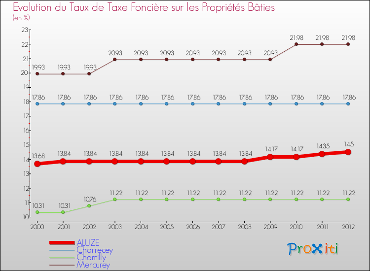 Evolution du taux de la taxe foncière sur le bati pour ALUZE et les communes proches de 2000 à 2012 Comparaison des taux de taxe foncière sur le bati pour ALUZE et les communes voisines de 2000 à 2012