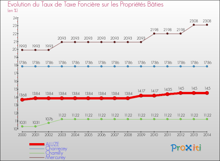 Evolution du taux de la taxe foncière sur le bati pour ALUZE et les communes proches de 2000 à 2014 Comparaison des taux de taxe foncière sur le bati pour ALUZE et les communes voisines de 2000 à 2014