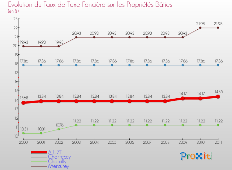 Evolution du taux de la taxe foncière sur le bati pour ALUZE et les communes proches Comparaison des taux de taxe foncière sur le bati pour ALUZE et les communes voisines