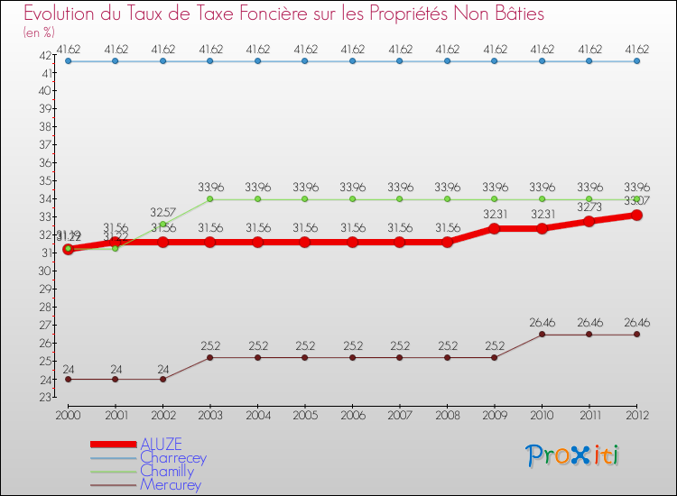 Evolution du taux de la taxe foncière sur les immeubles et terrains non batis pour ALUZE et les communes proches de 2000 à 2012 Comparaison des taux de la taxe foncière sur les immeubles et terrains non batis pour ALUZE et les communes voisines de 2000 à 2012